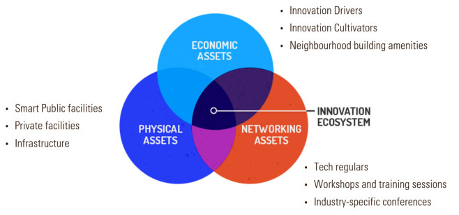 Types of Innovative Ecosystems